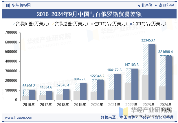 2016-2024年9月中国与白俄罗斯贸易差额