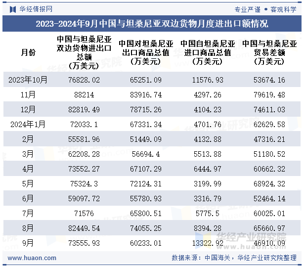 2023-2024年9月中国与坦桑尼亚双边货物月度进出口额情况
