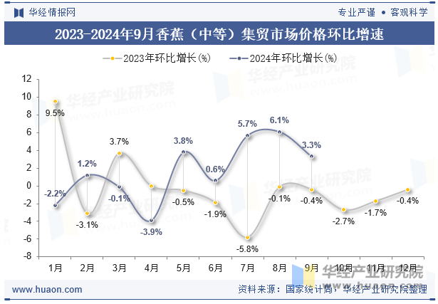 2023-2024年9月香蕉（中等）集贸市场价格环比增速