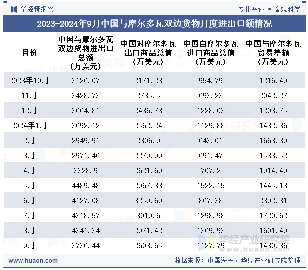 2023-2024年9月中国与摩尔多瓦双边货物月度进出口额情况