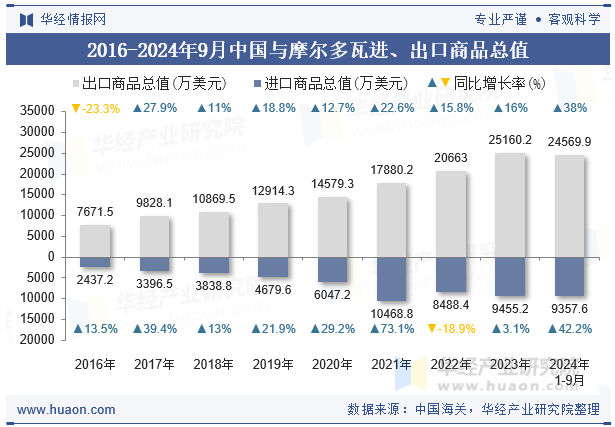 2016-2024年9月中国与摩尔多瓦进、出口商品总值