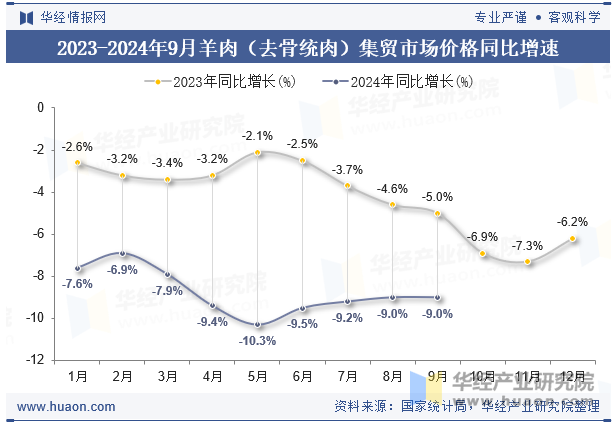 2023-2024年9月羊肉（去骨统肉）集贸市场价格同比增速