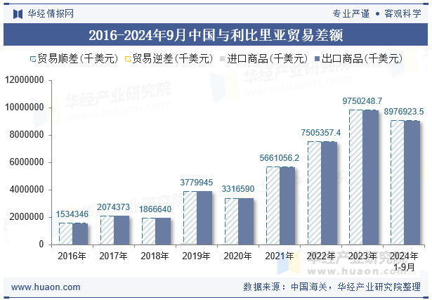 2016-2024年9月中国与利比里亚贸易差额