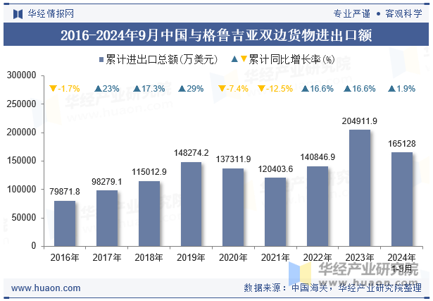 2016-2024年9月中国与格鲁吉亚双边货物进出口额