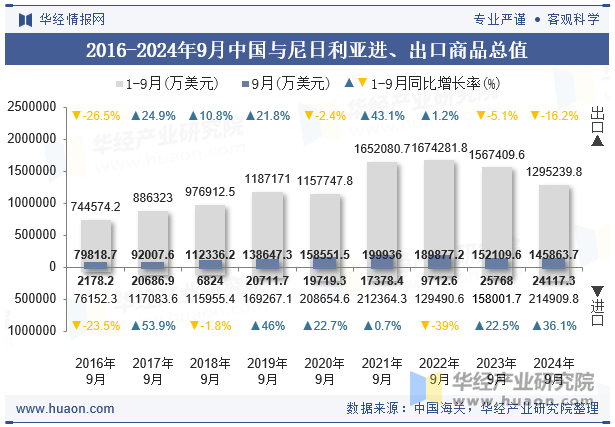 2016-2024年9月中国与尼日利亚进、出口商品总值