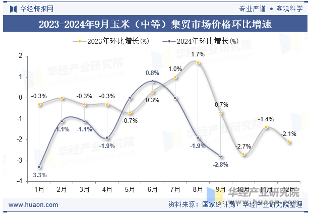 2023-2024年9月玉米（中等）集贸市场价格环比增速