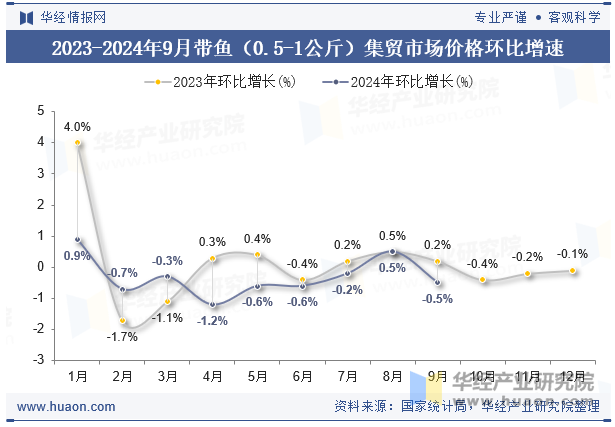 2023-2024年9月带鱼（0.5-1公斤）集贸市场价格环比增速