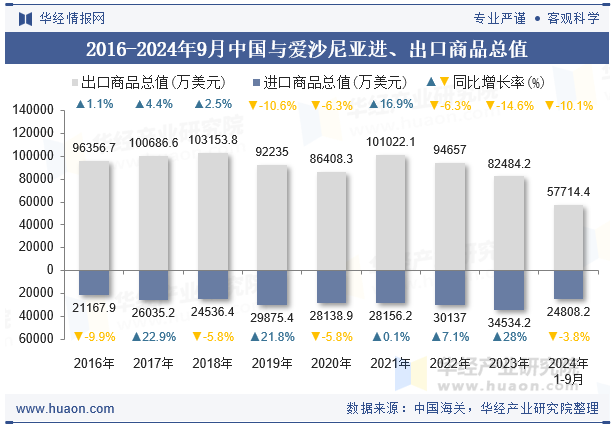 2016-2024年9月中国与爱沙尼亚进、出口商品总值