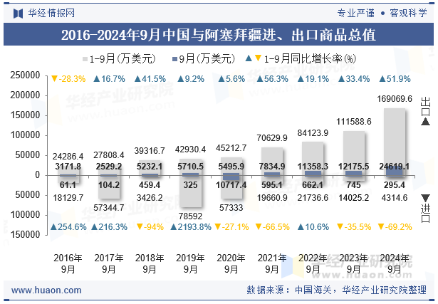 2016-2024年9月中国与阿塞拜疆进、出口商品总值