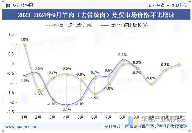 2023-2024年9月羊肉（去骨统肉）集贸市场价格环比增速