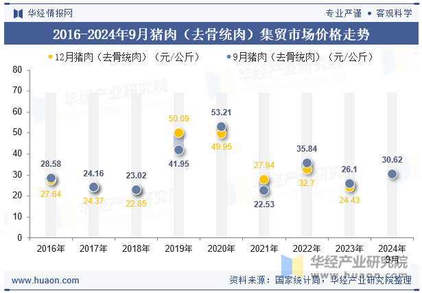 2016-2024年9月猪肉（去骨统肉）集贸市场价格走势