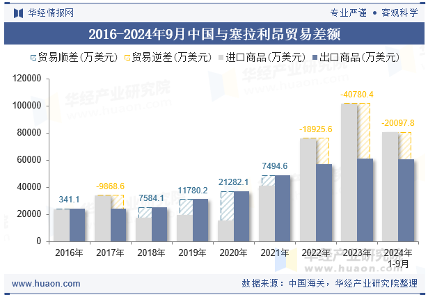 2016-2024年9月中国与塞拉利昂贸易差额