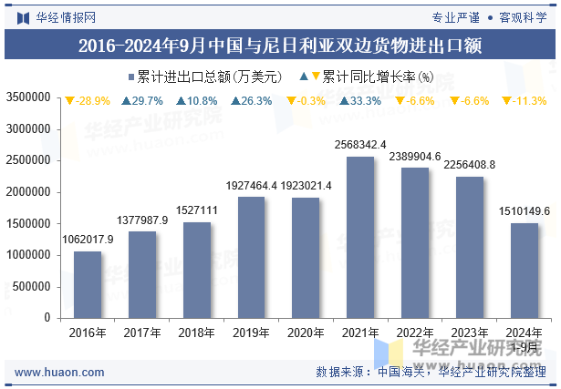 2016-2024年9月中国与尼日利亚双边货物进出口额