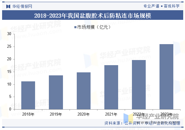 2018-2023年我国盆腹腔术后防粘连市场规模