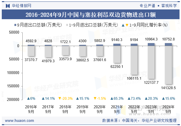 2016-2024年9月中国与塞拉利昂双边货物进出口额