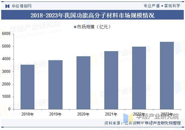 2018-2023年我国功能高分子材料市场规模情况