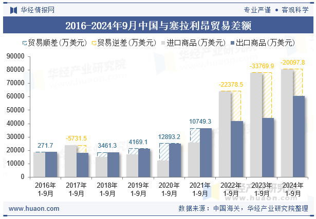 2016-2024年9月中国与塞拉利昂贸易差额