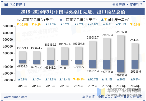 2016-2024年9月中国与莫桑比克进、出口商品总值