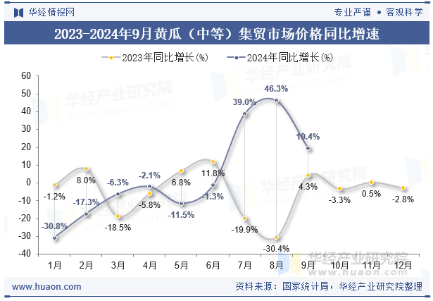 2023-2024年9月黄瓜（中等）集贸市场价格同比增速