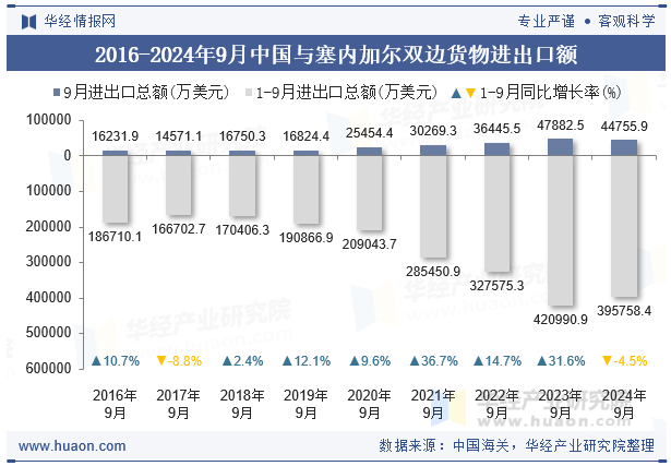 2016-2024年9月中国与塞内加尔双边货物进出口额