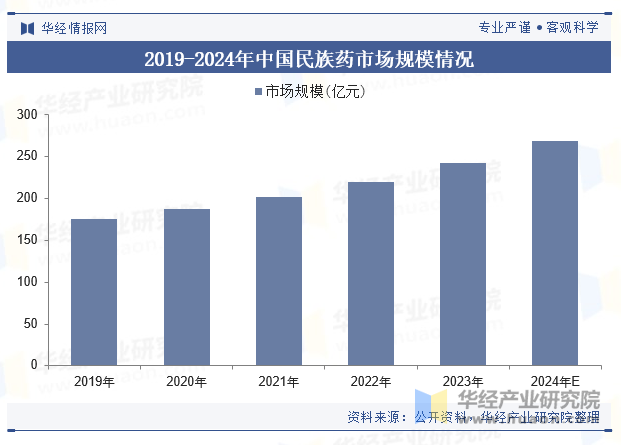 2019-2024年中国民族药市场规模情况