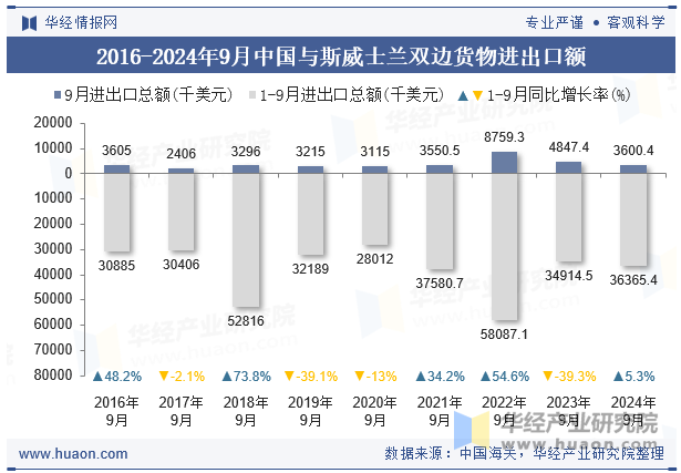 2016-2024年9月中国与斯威士兰双边货物进出口额