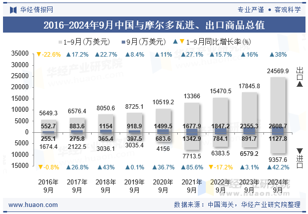 2016-2024年9月中国与摩尔多瓦进、出口商品总值