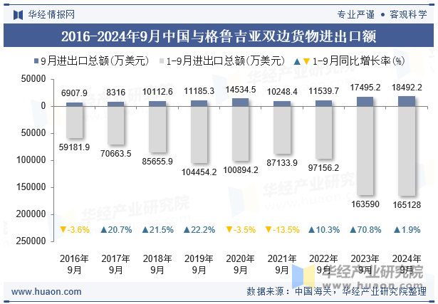 2016-2024年9月中国与格鲁吉亚双边货物进出口额