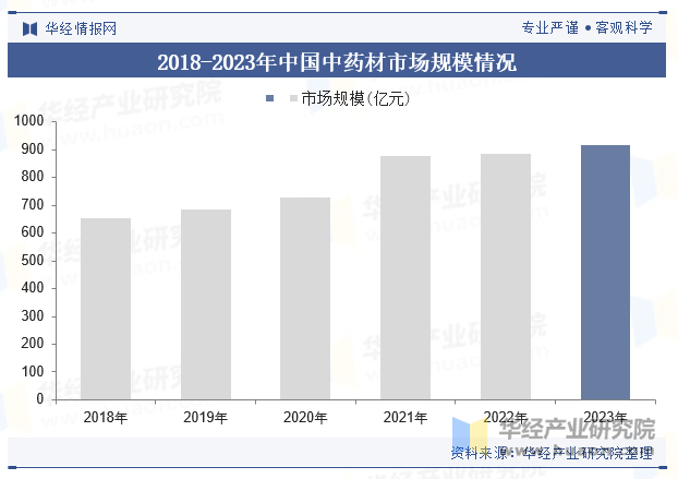 2018-2023年中国中药材市场规模情况