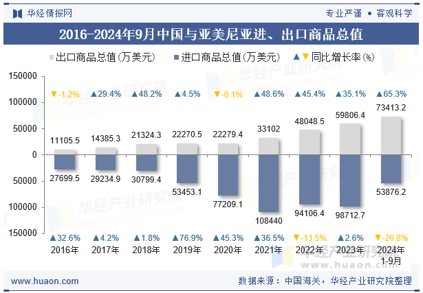 2016-2024年9月中国与亚美尼亚进、出口商品总值