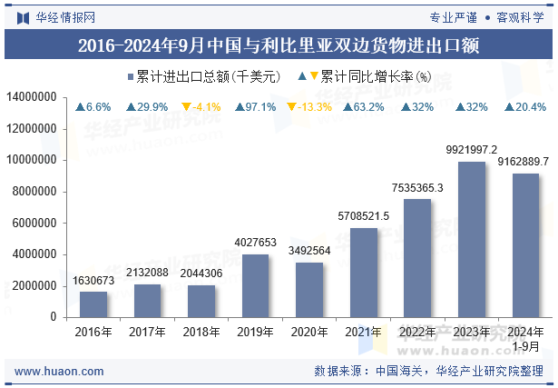 2016-2024年9月中国与利比里亚双边货物进出口额