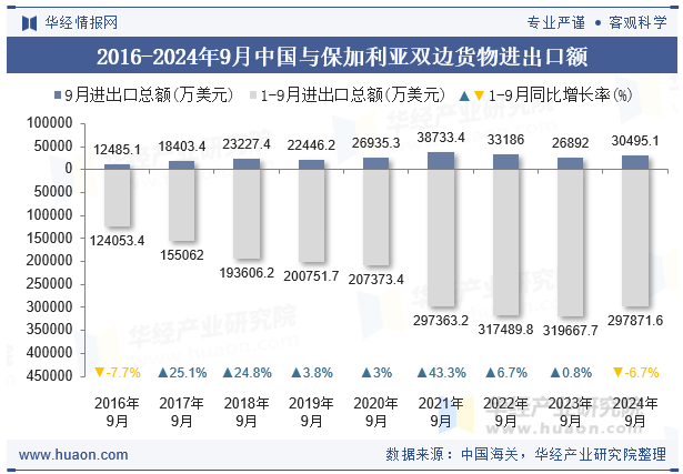 2016-2024年9月中国与保加利亚双边货物进出口额