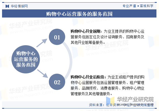 购物中心运营服务的服务范围