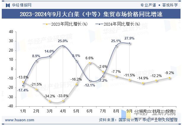 2023-2024年9月大白菜（中等）集贸市场价格同比增速