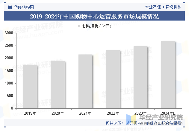 2019-2024年中国购物中心运营服务市场规模情况