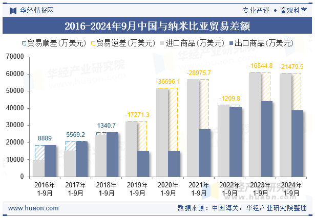 2016-2024年9月中国与纳米比亚贸易差额