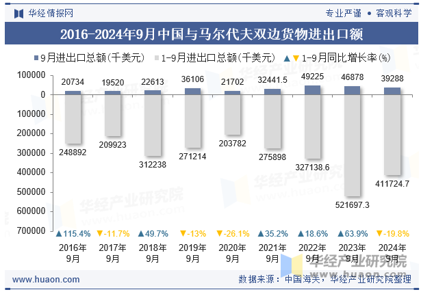 2016-2024年9月中国与马尔代夫双边货物进出口额