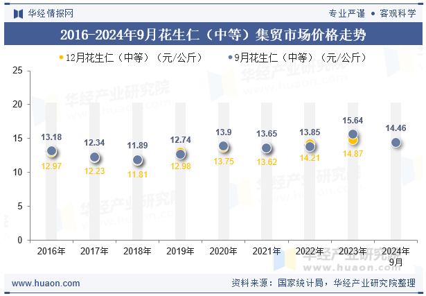 2016-2024年9月花生仁（中等）集贸市场价格走势