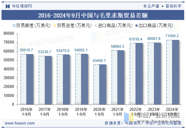 2016-2024年9月中国与毛里求斯贸易差额