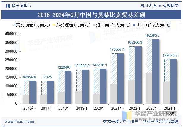 2016-2024年9月中国与莫桑比克贸易差额