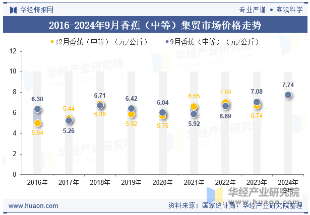 2016-2024年9月香蕉（中等）集贸市场价格走势