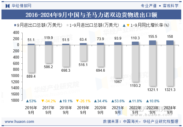 2016-2024年9月中国与圣马力诺双边货物进出口额