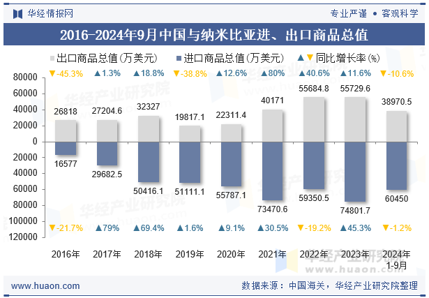 2016-2024年9月中国与纳米比亚进、出口商品总值