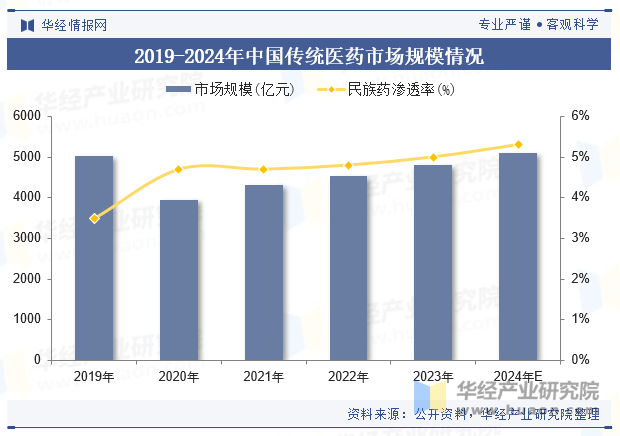 2019-2024年中国传统医药市场规模情况