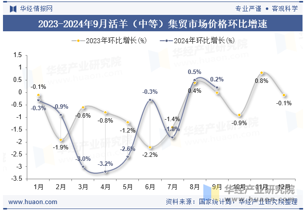 2023-2024年9月活羊（中等）集贸市场价格环比增速