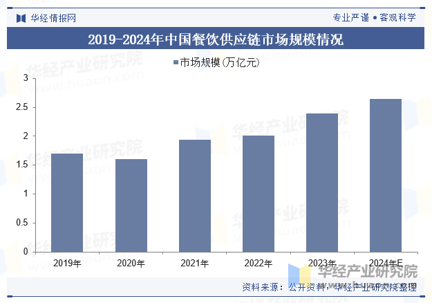 2019-2024年中国餐饮供应链市场规模情况