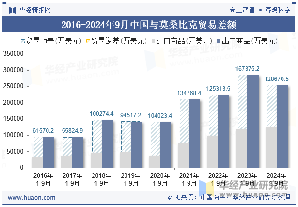 2016-2024年9月中国与莫桑比克贸易差额