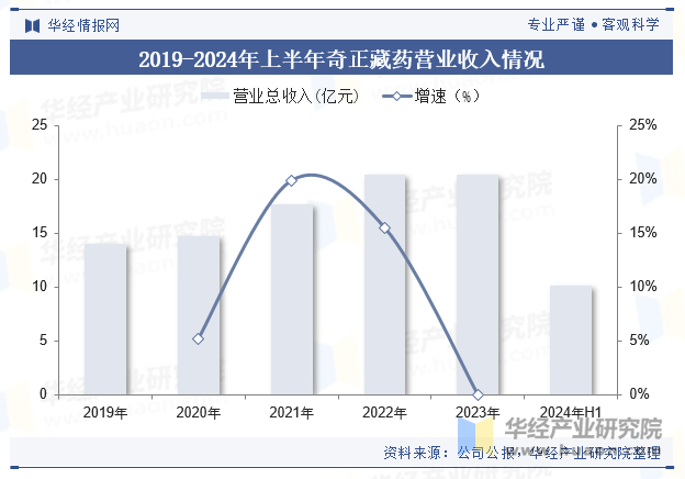 2019-2024年上半年奇正藏药营业收入情况