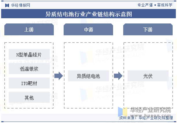 异质结电池行业产业链结构示意图