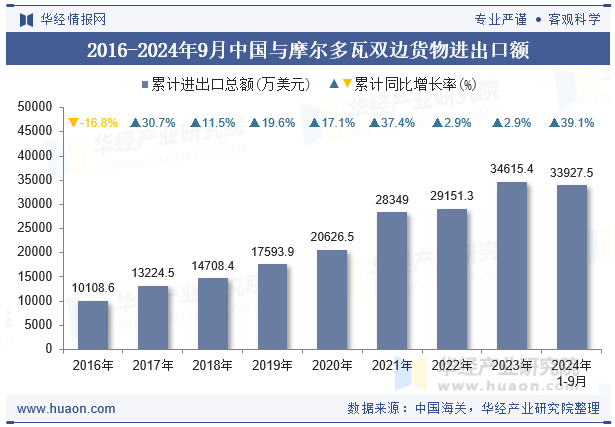 2016-2024年9月中国与摩尔多瓦双边货物进出口额